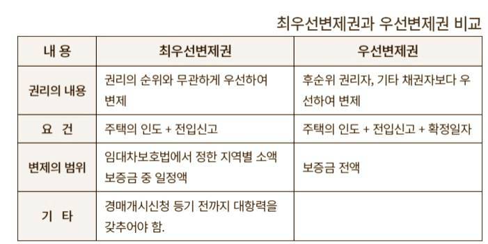 소액임차인 최우선변제권 확정일자 의한 우선변제권 개념 비교 주택의 인도 전입신고 배당요구종기전 배당요구 2 최우선변제권 우선변제권 비교