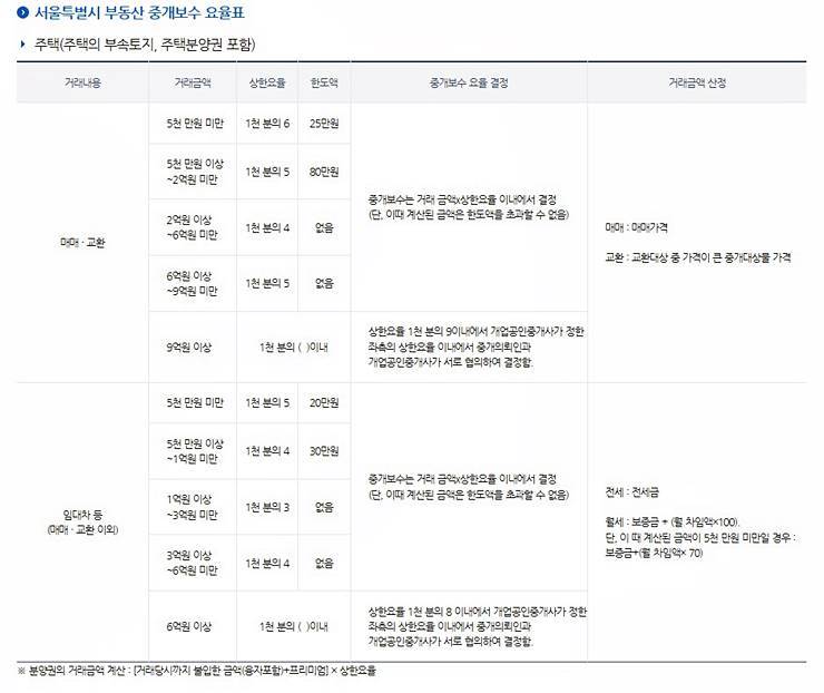 부동산 중개수수료 요율 계산 과도한 복비 대응요령 2 부동산 중개 수수료 요율표