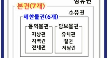 민법 185조 물권법정주의 소유권 점유권 용익물권 지상권 지역권 전세권 담보물권 유치권 저당권 질권 이란 뜻 의의