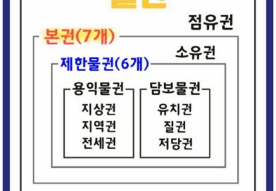 민법 185조 물권법정주의 소유권 점유권 용익물권 지상권 지역권 전세권 담보물권 유치권 저당권 질권 이란 뜻 의의 물권의종류와내용