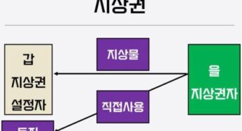지상권 설정 뜻 지료 갱신 존속기간 지상권자 토지이용자 지상권설정자 토지 주인