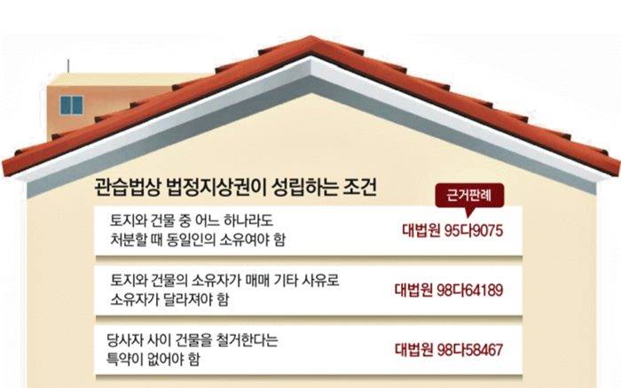 관습법상 법정지상권 성립요건 토지 건물 동일인 속하고 철거 특약 없을때 2 관습법상 법정지상권