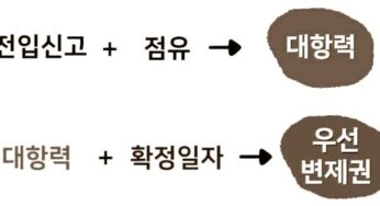 임차인 전세 경매 대항력 성립시기 목적물 점유 전입신고 익일 0시 대항요건 발생