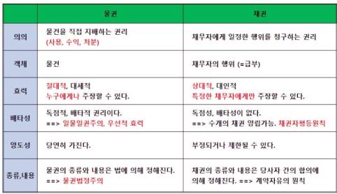 물권 종류 소유권 점유권 지상권 지역권 전세권 저당권 유치권 질권 물권법정주의 채권 비교 2 물권 채권 비교