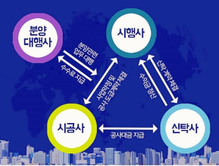 부동산 디벨로퍼 시행사 시공사 분양대행사 신탁사 감리사 뜻 차이 2 시행사 시공사 분양대행사