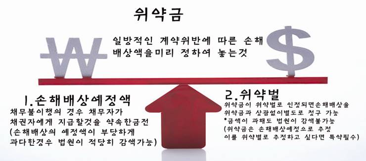 부동산 계약할때 계약금 해약금 증약금 위약금 뜻 의미 차이점 4 위약금