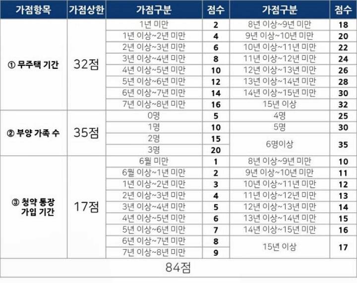 아파트 청약 일반공급 특별공급 가점제 무주택기간 이해하기 2 청약가점제