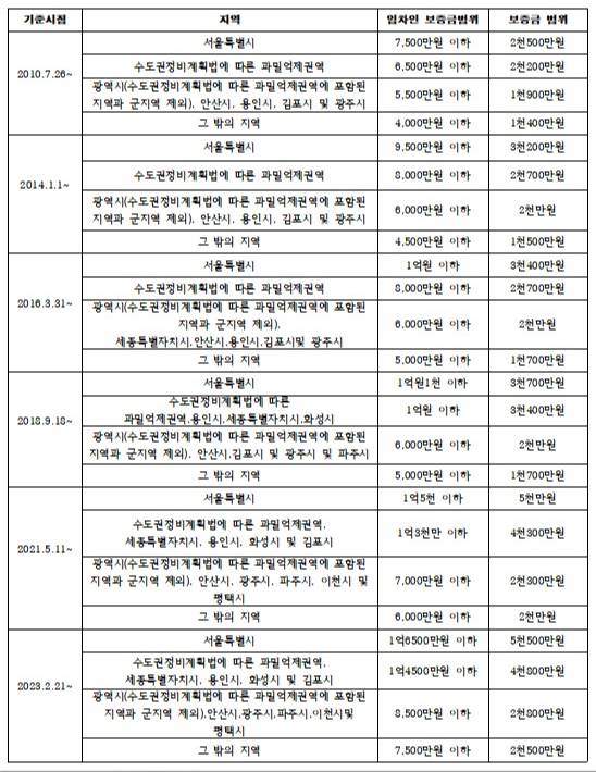 경매 부동산 소액임차인 최우선변제 기준시점 보증금 범위 2 최우선변제금액 기준시점 보증금 범위