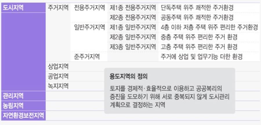 국토계획 및 이용체계 용도 지역 지구 구역 중 용도지역 분류 도시지역 관리지역 농림지역 자연환경보전지역 3 용도 지역 이란 뜻