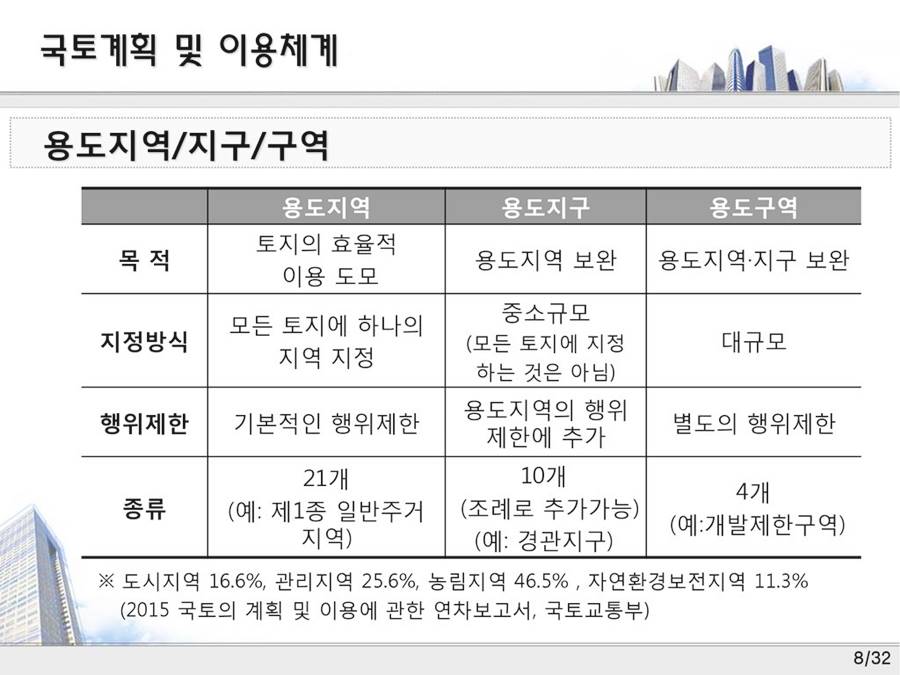 국토계획 및 이용체계 용도 지역 지구 구역 중 용도지역 분류 도시지역 관리지역 농림지역 자연환경보전지역 2 용도지역 지구 구역